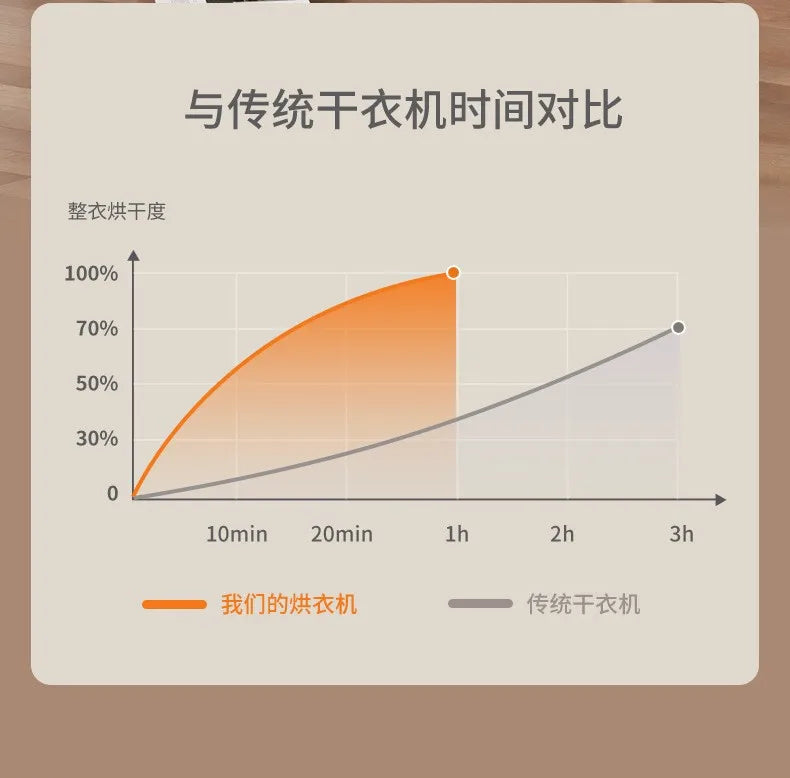 110V/220V Portable Clothes Dryer Foldable and Hook Style Design 1-8H Timing Function Multi Level Temperature secadora de ropa